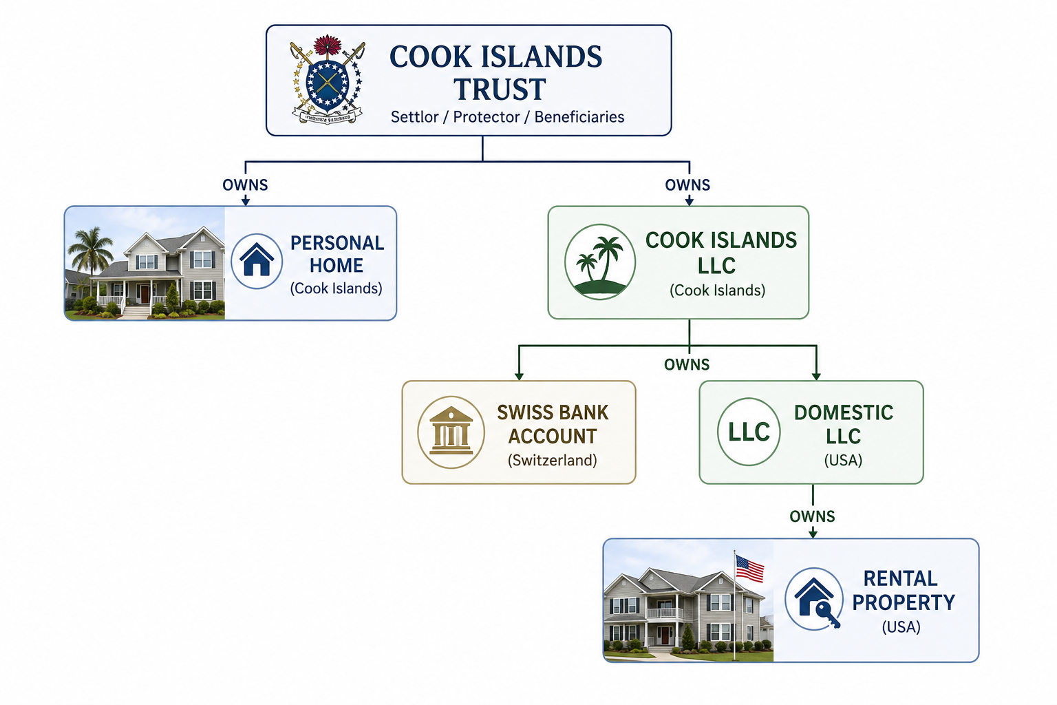 Cook Islands Trust structure diagram: the trust holds the settlor's personal home directly, and owns a Cook Islands LLC that in turn holds the Swiss bank account and a U.S. Domestic LLC, which owns the rental property.