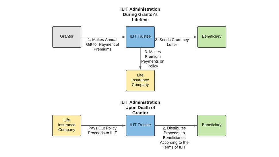 irrevocable life insuracne trust administration chart
