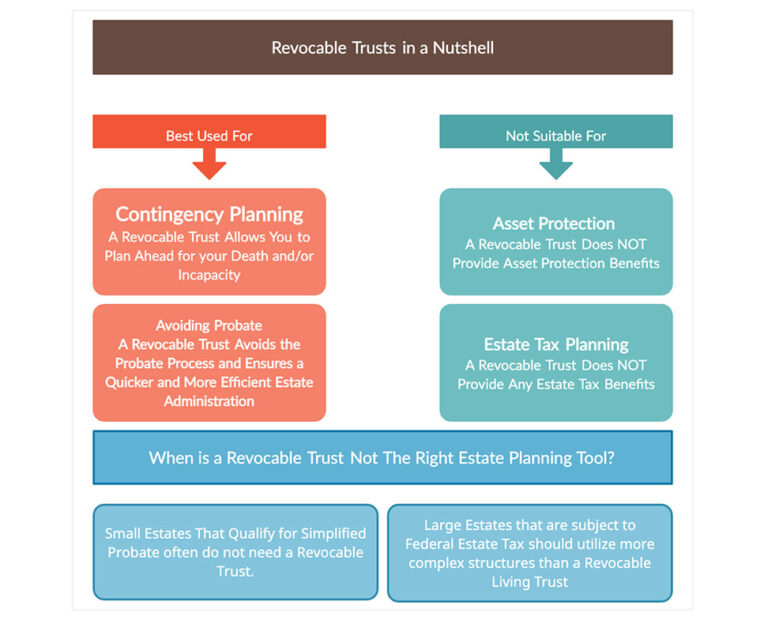 How Does A Revocable Trust Avoid Probate?