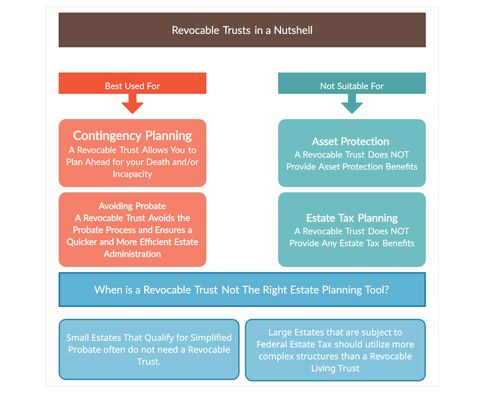 revocable trust in a nutshell chart